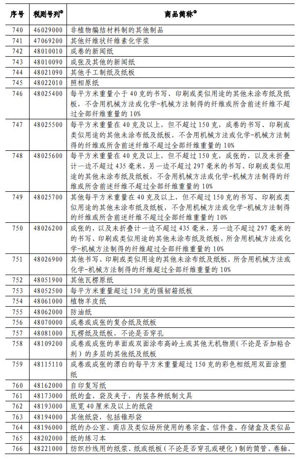 中美貿易戰繼續，我國對美進口的瓦楞紙等紙制品加征25%關稅
