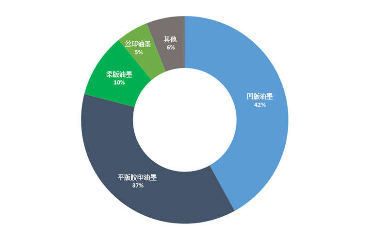 油墨中vocs排放新標準即將執行，水性環保油墨迎來新的發展契機